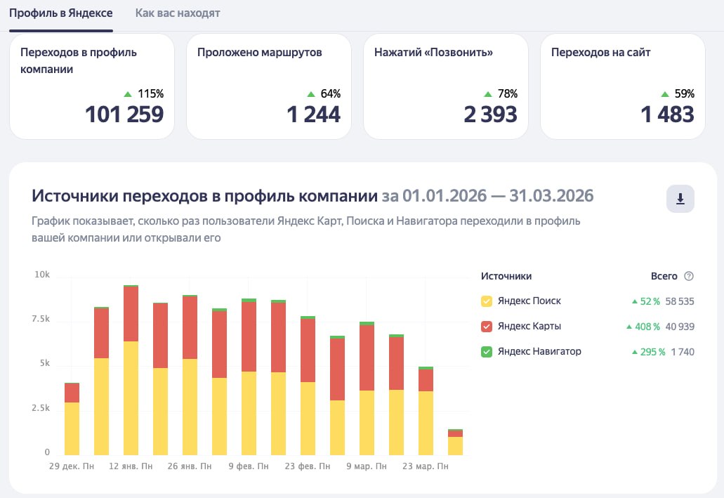 Скриншот: 101 259 переходов, +115% за квартал