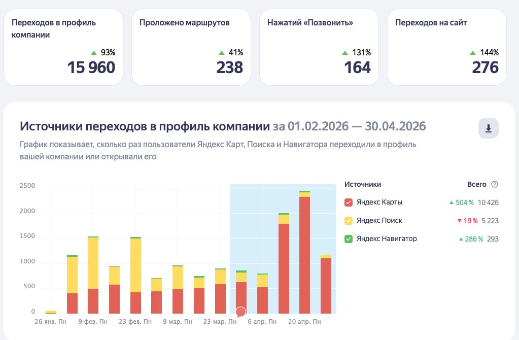 Скриншот: 15 960 переходов, рост звонков +131%