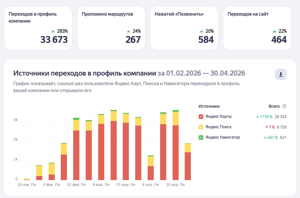 Скриншот: 33 673 переходов, +283% за квартал