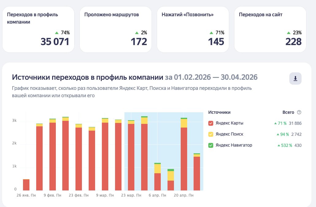 Скриншот: 35 071 переходов, +74% за квартал
