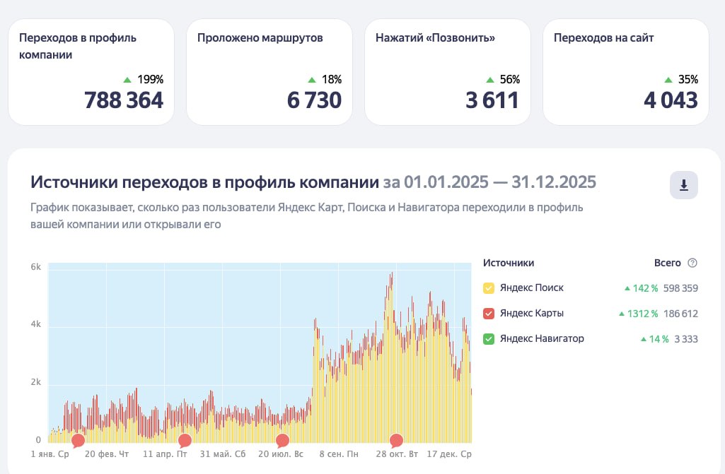 Скриншот: 788 364 переходов, +199% за год
