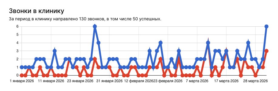 График звонков в клинику: 130 всего, 50 успешных