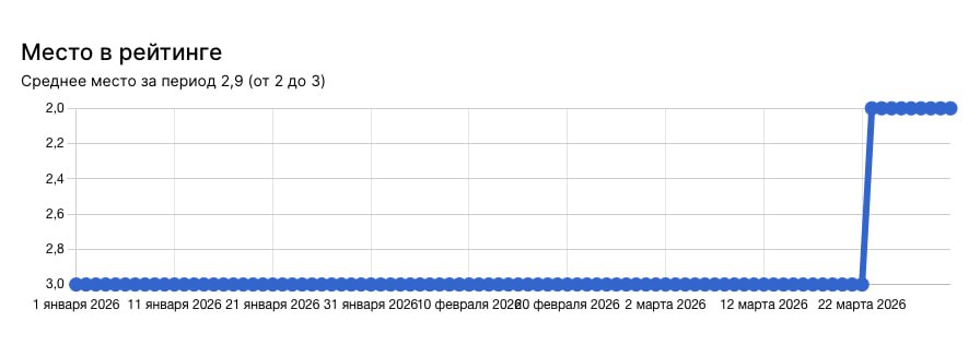 Место в рейтинге: с 3 на 2 за квартал
