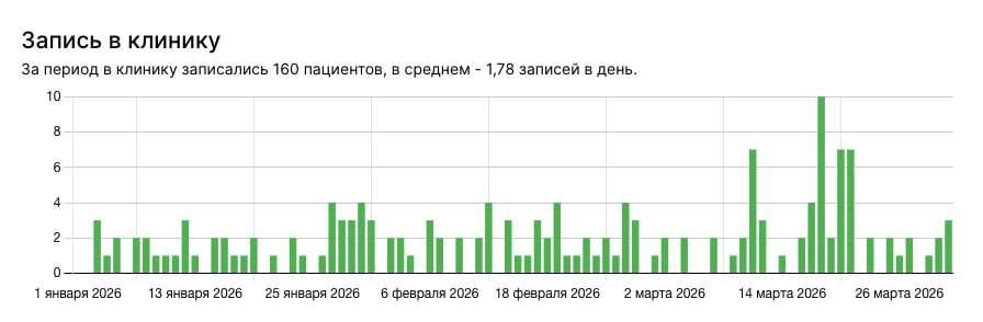 График записей пациентов: 160 за период, 1,78 в день