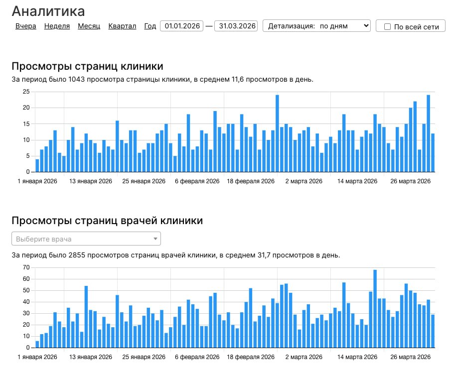 Просмотры страниц клиники 1 043 и врачей 2 855 за период